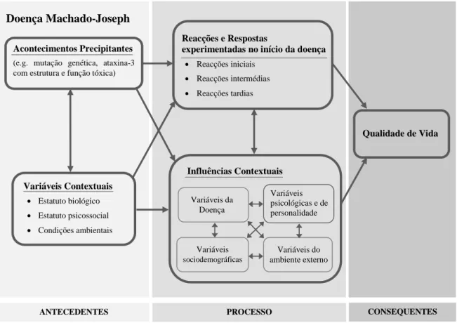Figura 2 - Modelo de análise da adaptação psicossocial à doença crónica e incapacitante - Doença de  Machado-Joseph.