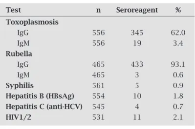 Table 1 shows the seropositivity rates for the TORSCH  International  protocol,  with  the  exception  of   cytomegalo-virus (CMV)