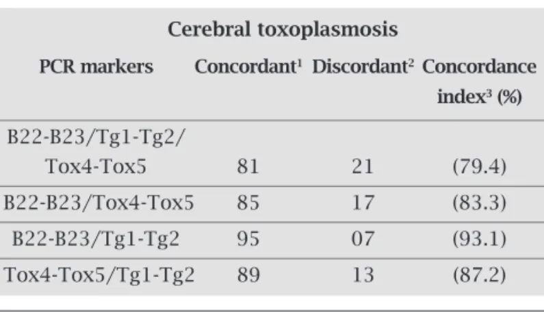 Table 1. Concordance index between the three mark- mark-ers for the detection of T. gondii in blood samples 