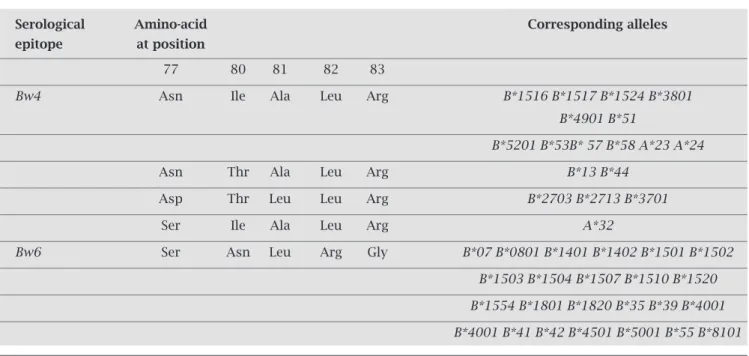 Table 2. Bw4 and Bw6 epitopes and their corresponding alleles observed in the HIV-infected individuals in Bahia