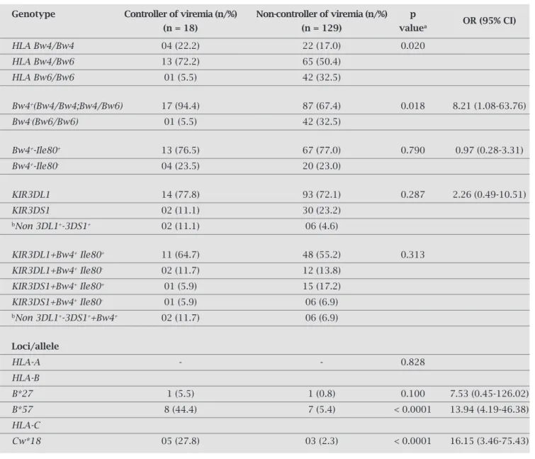 Table 4. HLA and KIR genotype in 147 HIV-1 infected patients according to control of viremia