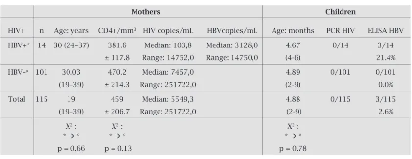 Table 4 shows the rate of the CD4, the viral load of HIV- HIV-RNA  and  HBV-DNA  in  HIV  seropositive  women,  and  the  prevalence of the vertical transmission for these viruses  ac-cording to the serologic status of the mothers
