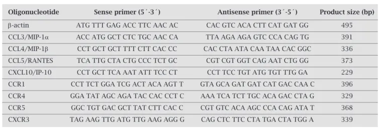 Table 1. Primer sequences and the sizes of PCR products
