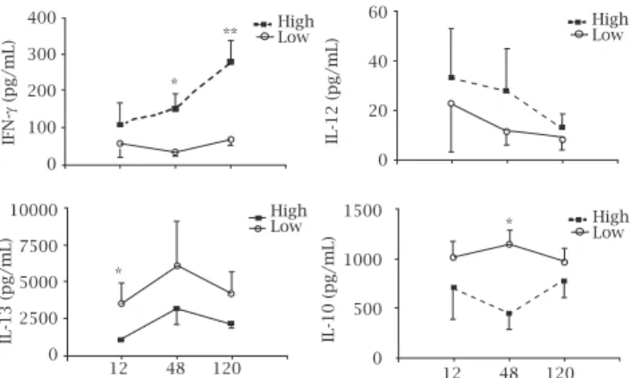 Figure  1:  Cytokine  production  by  PBMCs  from  high  (n  =  7)  and  low  (n  =  7)  IFN-γ  responders