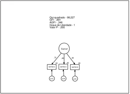FIGURA 14 – Carga fatorial padronizada para o Construto Satisfação FONTE : Elaboração da autora da dissertação