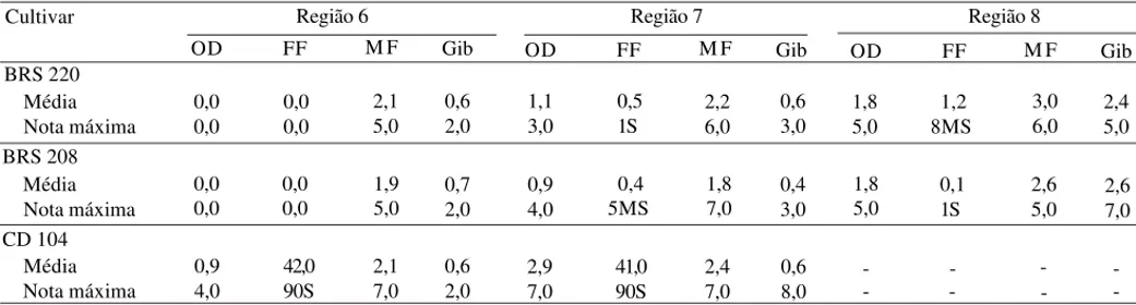 Tabela 1. Ocorrência de oídio (OD), ferrugem-da-folha (FF), manchas-foliares (MF) e giberela (Gib) na cultivar BRS 220 e nas testemunhas BRS 208 e CD 104, em ensaios conduzidos nas regiões tritícolas 6, 7 e 8 do Estado do Paraná, no período de 2000 a 2002 