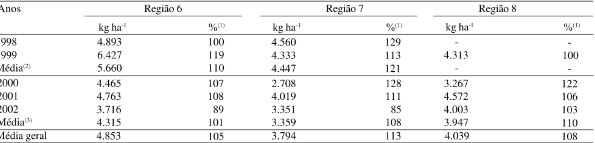 Tabela 2. Rendimento de grãos da cultivar BRS 220, nas diferentes regiões tritícolas do Estado do Paraná, nos ensaios prelimi- prelimi-nares e em rede, no período de 1998 a 2002.