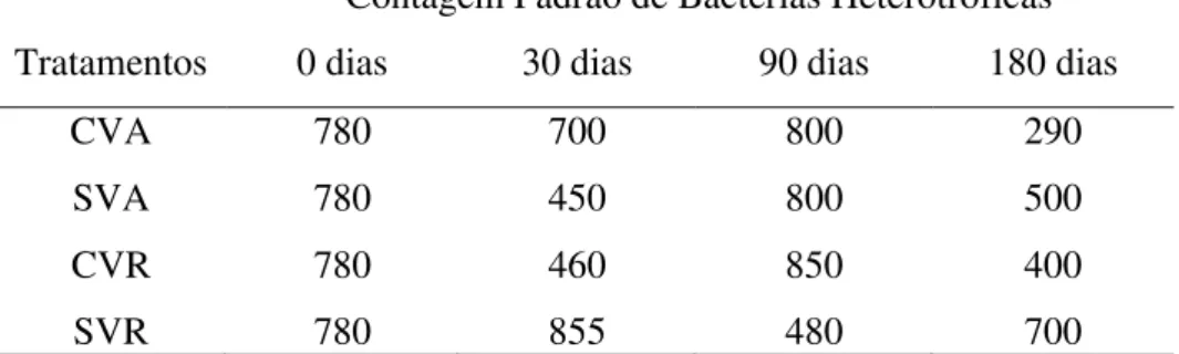 Tabela 1. Avaliação microbiológica de bactérias heterotróficas dos tratamentos em relação aos  dias de armazenamento