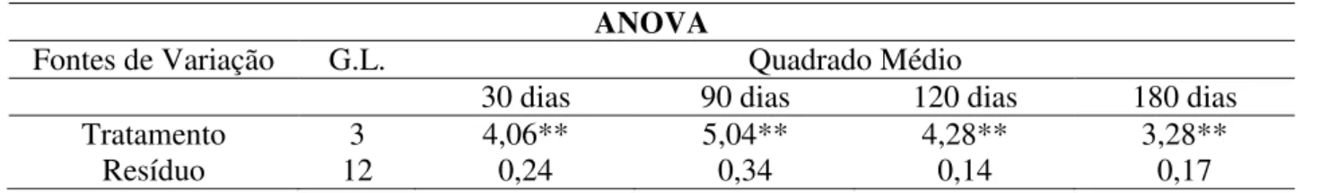 Tabela 3. Efeito dos tratamentos e do tempo de armazenamento. 