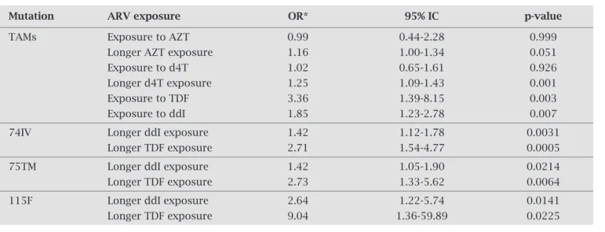 Table 4. Multivariate analyses to NRTI exposure and presence of TAMs