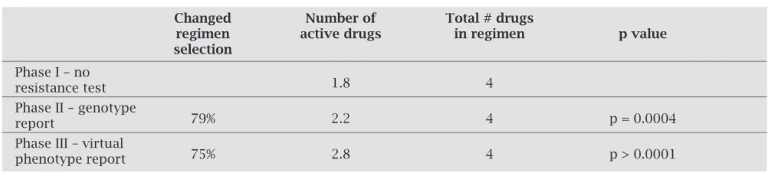 Figure  1:  Prevalence  of  mutations  in  the  group  of  analyzed  patients.  Panel  A  depicts  the  Nucleoside  Analog  Reverse  Transcriptase  Inhibitors  (NRTI)  mutations,  Panel  B  the   Non-nucleoside  Analog  Reverse  Transcriptase  inhibitors  