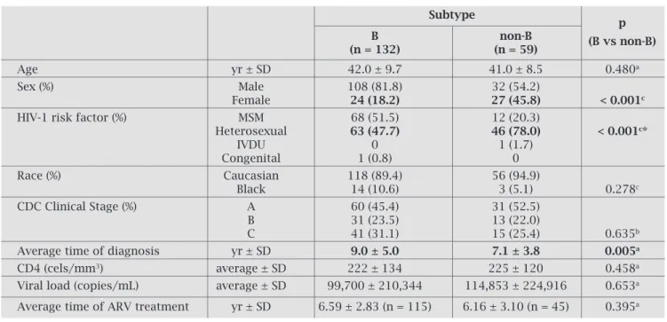 Table 3. Multivariate analysis of multiple factors and infection by subtype B and non-B