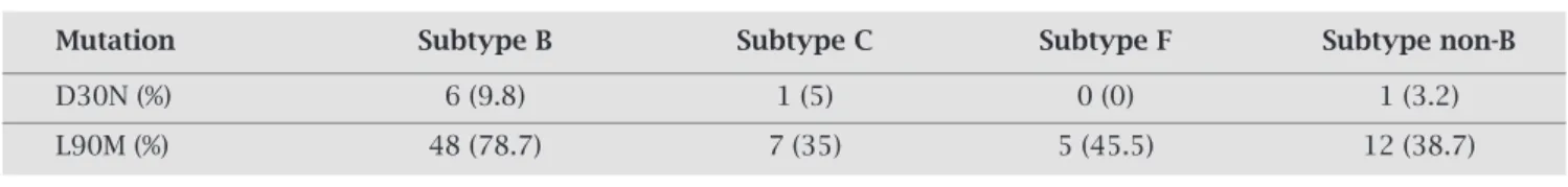 Table 7 – Patients with history of NFV intake and virological failure and the resistance pathway