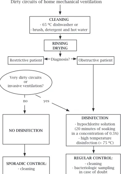 Figure 1: Dirty circuits of home mechanical ventilation. 
