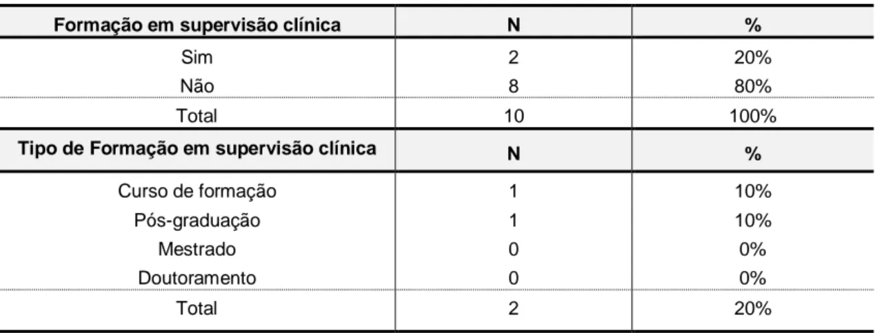 Tabela 3. - Formação na área de Supervisão Clínica em Enfermagem 