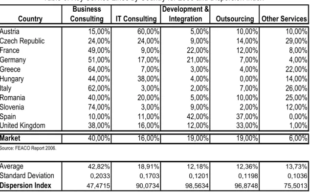 Table 6: Key Service Lines by Country for 2006 and Dispersion Index 