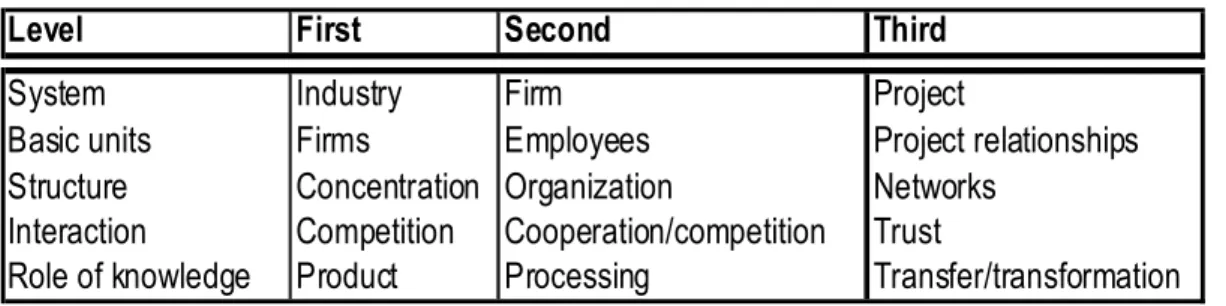 Table 2: Three levels of analysis 