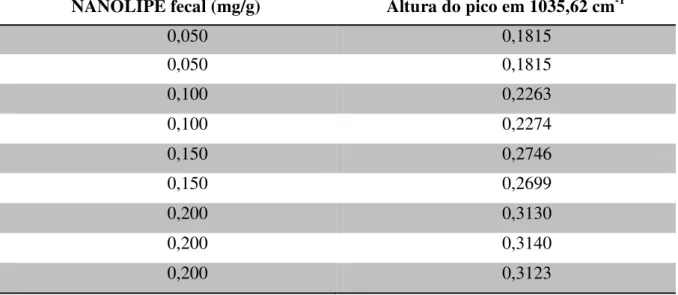 Tabela  1  – Curva analítica para a quantificação do  NANOLIPE em  fezes de  bovinos  leiteiros: 