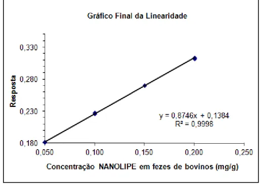 Figura  3  –  Resíduos  da  curva  de  calibração  para  análise  quantitativa  do  indicador  NANOLIPE,  em  fezes  de  bovinos  leiteiros,  por espectrometria  no  infravermelho  com  transformada de Fourier: 