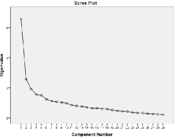 Figura 2 -   Análise do scree plot para o número de fatores do questionário 