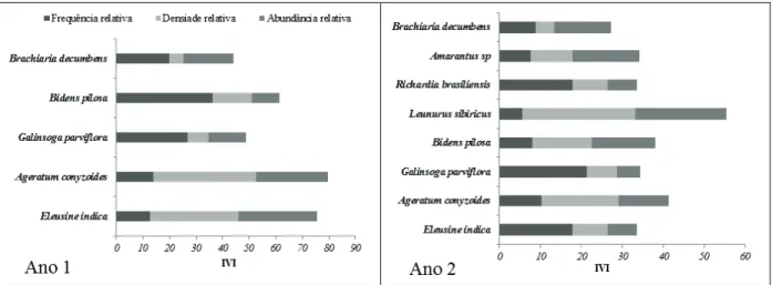 Figura 1 - Frequência relativa, densidade relativa, abundância relativa e índice de valor de importância na área 1 no período da seca, durante dois anos consecutivos.