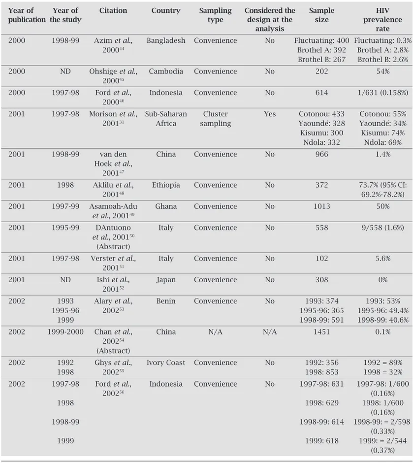 Table 1 presents information on the 75 articles includ- includ-ed  in  the  study,  such  as:  authorship;  year  of  publication; 