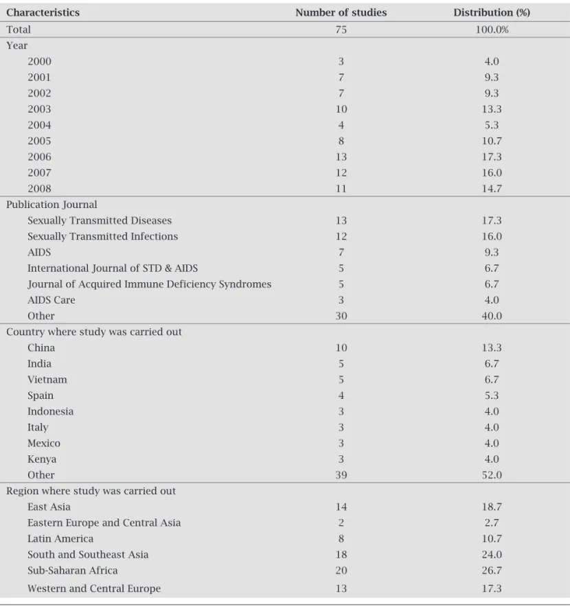 Table 2. Distribution of studies selected according to publication year, journal, country, and region where the  study was carried out