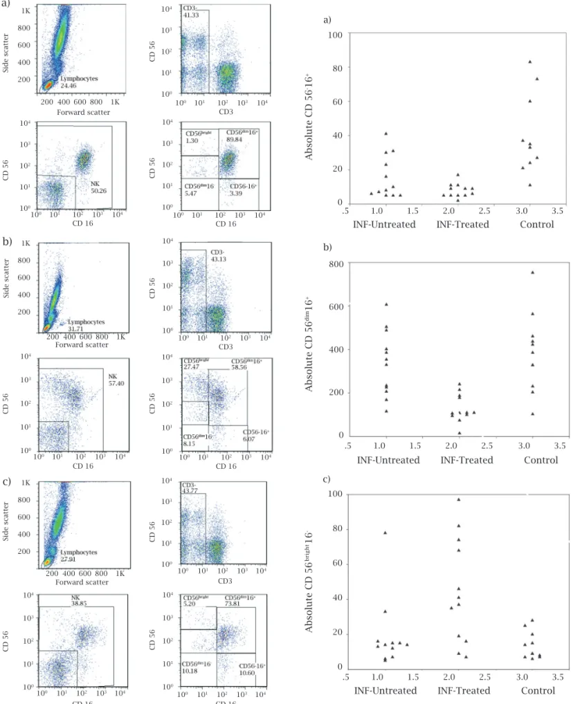 Figure 1: Flow cytometry analysis of NK cells and NK subsets.