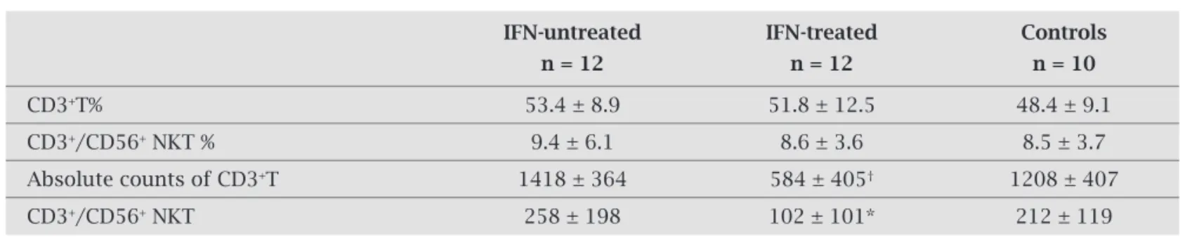 Table 4. CD3 + T cells and CD3 + /CD56 +  NKT in IFN-untreated, IFN-treated and controls