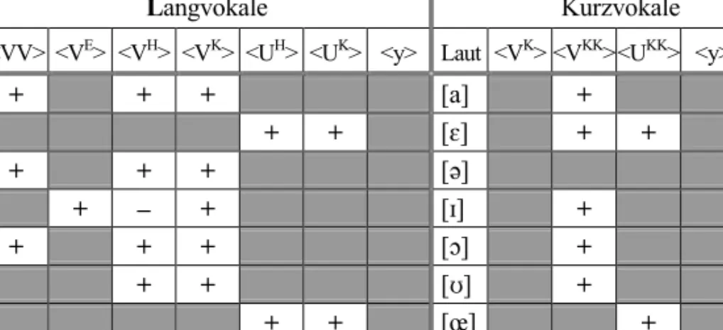Tabelle 4: Laut- / Grapheminventar deutscher Lang- und Kurzvokale:  Prévôt (1912)  Legende: V = Vokal, E = 'Dehnungs-e', H = 'Dehnungs-h', K = Konsonant,   KK = Doppelkonsonant, N = unbetonte Nebensilbe, U = Umlaut, VV = Doppelvokal