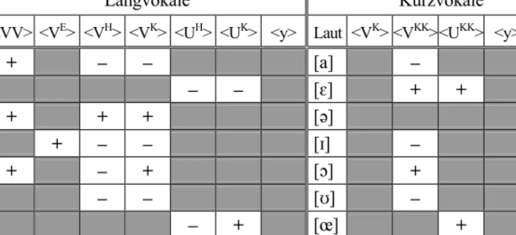 Tabelle 5: Laut- / Grapheminventar deutscher Lang- und Kurzvokale:  Ferreira (1889)  Legende: V = Vokal, E = 'Dehnungs-e', H = 'Dehnungs-h', K = Konsonant,   KK = Doppelkonsonant, N = unbetonte Nebensilbe, U = Umlaut, VV = Doppelvokal