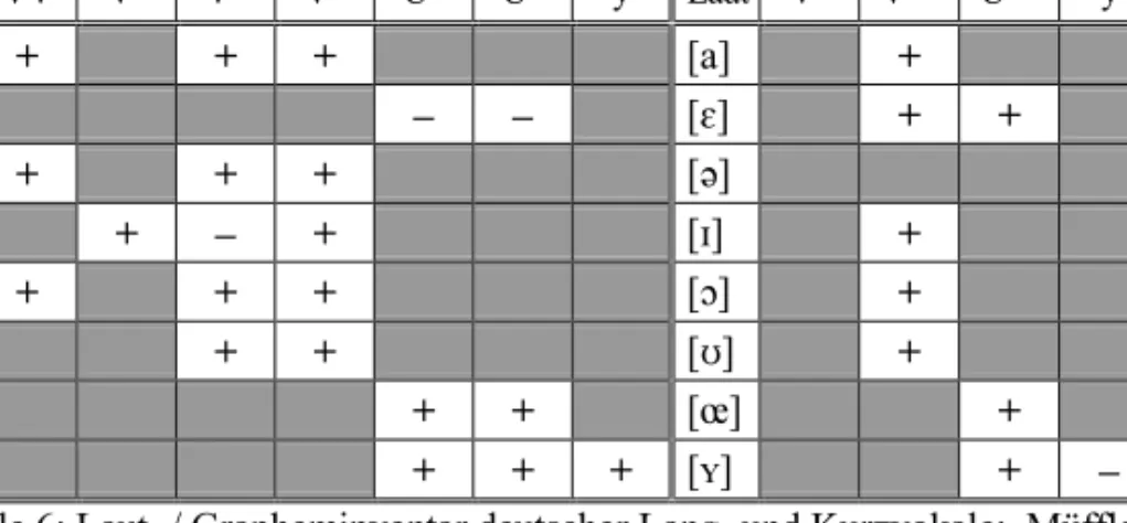 Tabelle 6: Laut- / Grapheminventar deutscher Lang- und Kurzvokale:  Müffler (1890)  Legende: V = Vokal, E = 'Dehnungs-e', H = 'Dehnungs-h', K = Konsonant,   KK = Doppelkonsonant, N = unbetonte Nebensilbe, U = Umlaut, VV = Doppelvokal