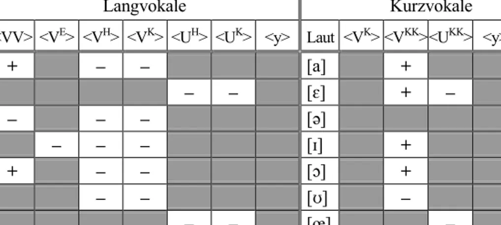 Tabelle 7: Laut- / Grapheminventar deutscher Lang- und Kurzvokale:  Pereira / Schneider  s