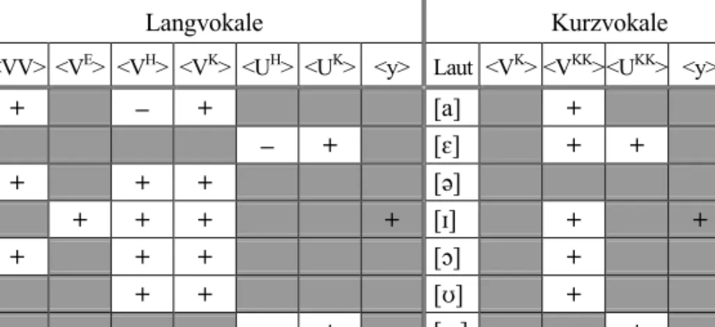 Tabelle 8: Laut- / Grapheminventar deutscher Lang- und Kurzvokale:  Apell (1898a; 1906a, I)  Legende: V = Vokal, E = 'Dehnungs-e', H = 'Dehnungs-h', K = Konsonant,   KK = Doppelkonsonant, N = unbetonte Nebensilbe, U = Umlaut, VV = Doppelvokal