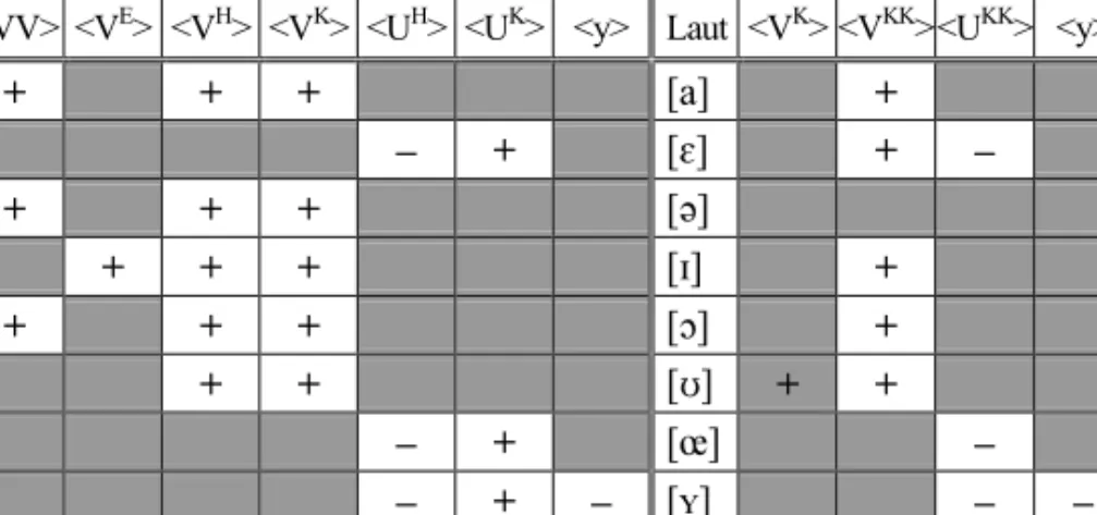 Tabelle 9: Laut- / Grapheminventar deutscher Lang- und Kurzvokale: Campos ([1898a])  Legende: V = Vokal, E = 'Dehnungs-e', H = 'Dehnungs-h', K = Konsonant,   KK = Doppelkonsonant, N = unbetonte Nebensilbe, U = Umlaut, VV = Doppelvokal