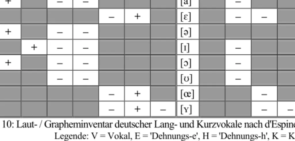 Tabelle 10: Laut- / Grapheminventar deutscher Lang- und Kurzvokale nach d'Espiney (1898)  Legende: V = Vokal, E = 'Dehnungs-e', H = 'Dehnungs-h', K = Konsonant,   KK = Doppelkonsonant, N = unbetonte Nebensilbe, U = Umlaut, VV = Doppelvokal