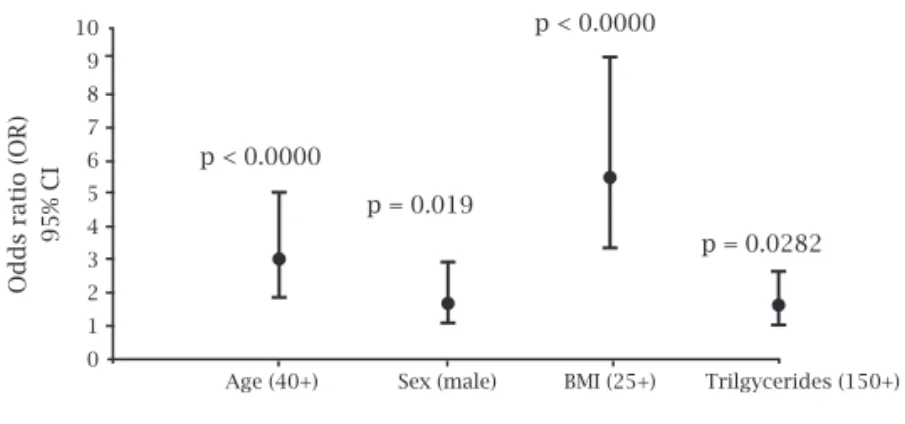Figure 1: Mean and standard deviation of age of patients with  HIV/AIDS with hypertension (cases), prehypertension and  normotensive (controls).