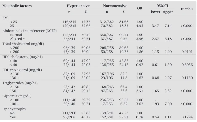 Table 3. Comparison of anthropometric and metabolic characteristics of 245 hypertensive and 388 normoten- normoten-sive patients in a cohort of individuals with HIV/AIDS in Pernambuco, Brazil