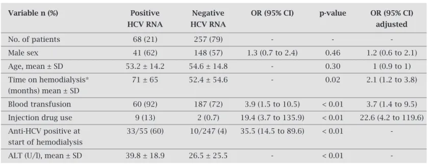 Table 1. Comparison of HCV RNA-positive and negative chronic renal patients on hemodialysis