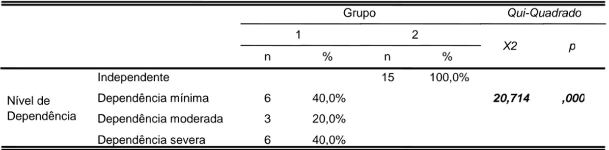 Tabela V – Distribuição de Acordo com o Nível de Dependência Funcional (IB) 