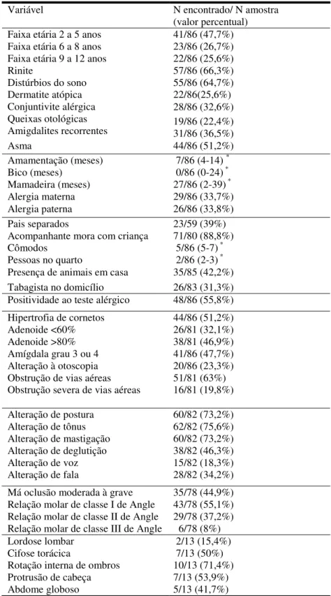 Tabela 1 - Características demográficas e achados clínicos dos pacientes respiradores orais da  amostra estudada (n=86)