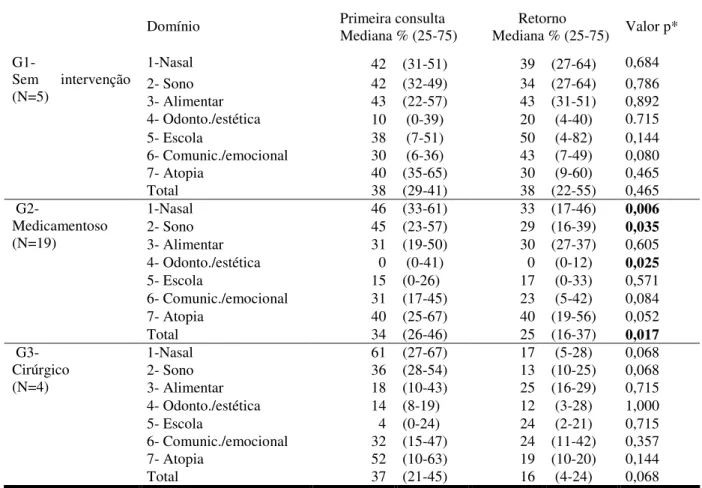 Tabela 5   - Comparação entre os valores percentuais de escores do questionário de qualidade  de vida do respirador oral aplicado em crianças respiradoras orais entre 6 e 12 anos de idade,  estratificado pelo tipo de intervenção