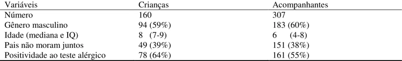 Tabela 1  - Dados demográficos e padrão de positividade ao teste alérgico das crianças   respiradoras orais estratificado por grupo entrevistado