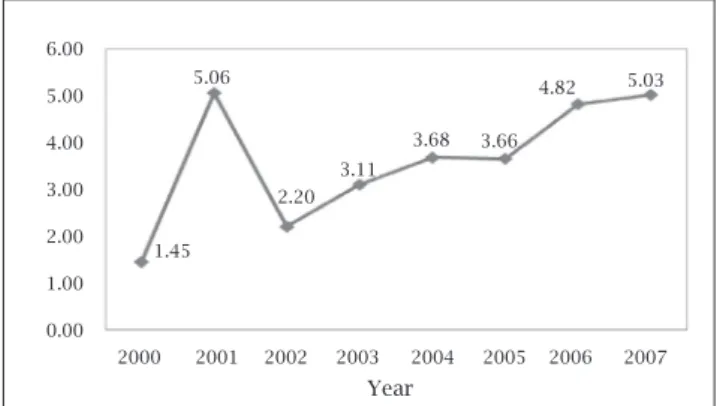 Figure 1: Annual distribution according to the frequency  of HIV/HCV coinfected patients cared for at FMTAM from  2000 to 2007