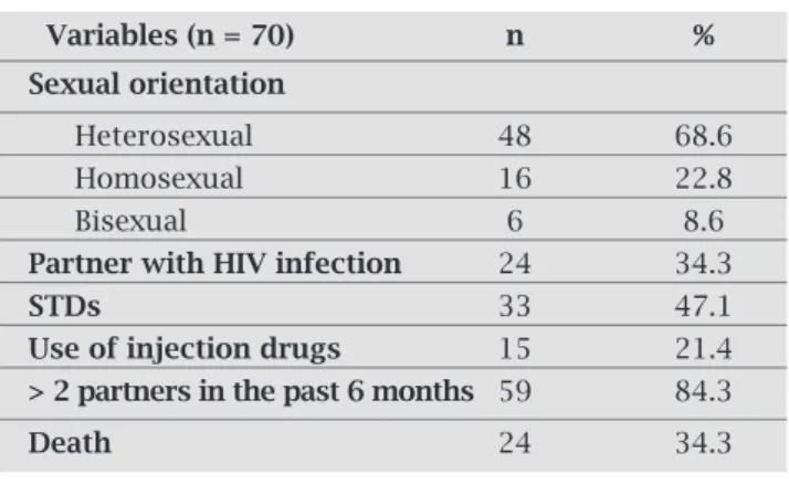 Table 1. Distribution of HIV/HCV coinfected patients  cared for at FMTAM from 2000 to 2007, according to  demographic, socioeconomic, and cultural data