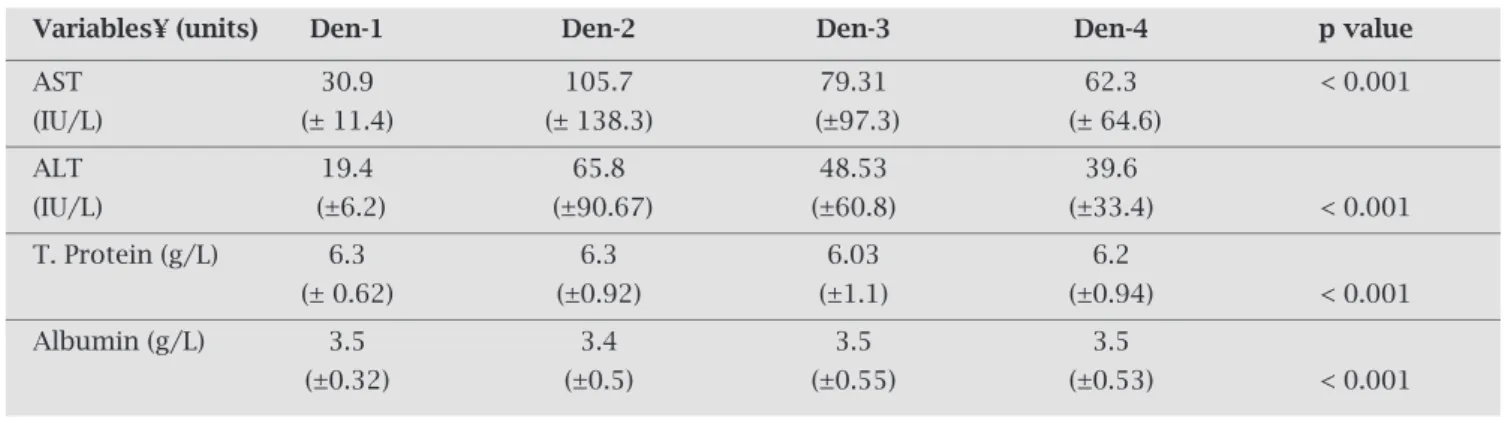 Table 3. Serum levels of biochemical parameters: Comparison between four serotypes and healthy controls 