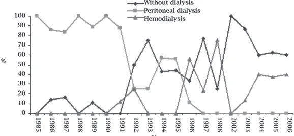 Figure 1: Leptospirosis patients without dialysis, with peritoneal dialysis and with hemodialysis in the last 20 years.