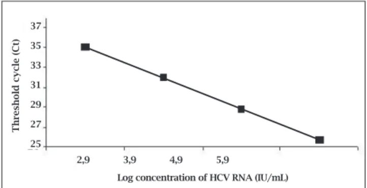 Figure 1: Standard curve of the HCV RNA concentration (log)  in serial dilutions  vs 