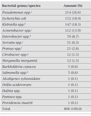 Table 1. Distribution of the most frequent pathogens  tested by the INVITA-A-DORI Brazilian Study