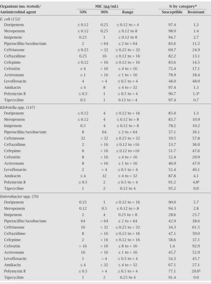 Table 2. In vitro activity of doripenem in comparison to selected antimicrobial agents tested against the main  Enterobacteriaceae pathogens collected by the INVITA-A-DORI Brazilian Study